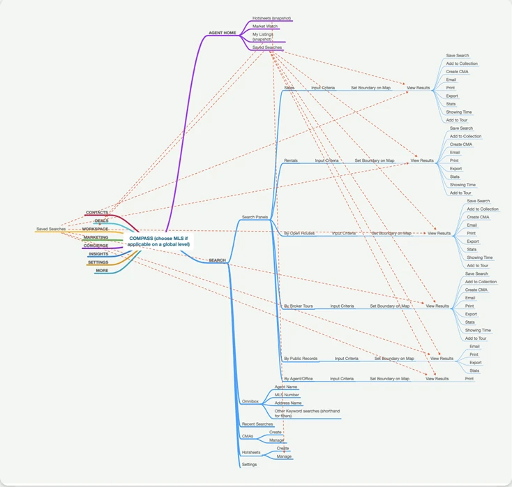 A flow map of the whole search area and how its parts link