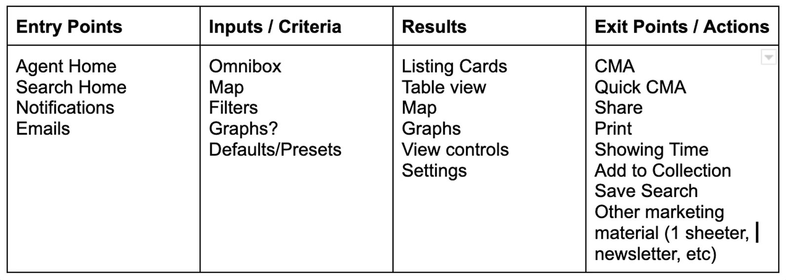 A table of four columns: entry points, inputs and criteria, results, exit points and actions