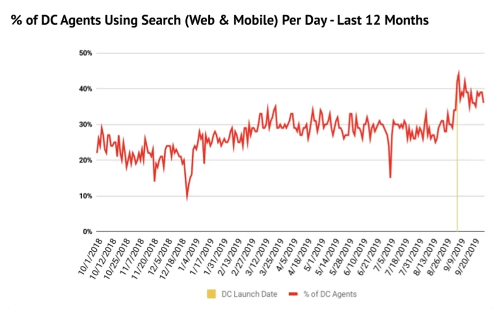 A line chart: the share of DC agents using search per day over twelve months, jumping after the launch date