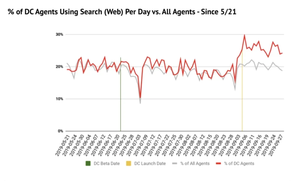 A line chart: the share of DC agents using search per day against all agents, pulling away after the launch date
