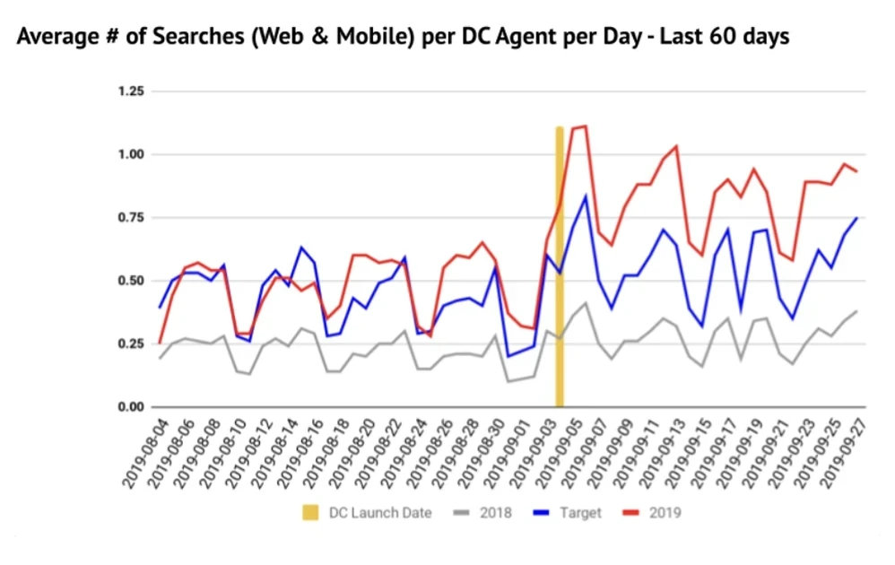 A line chart: average searches per DC agent per day against 2018 and a target, rising above both after the launch date